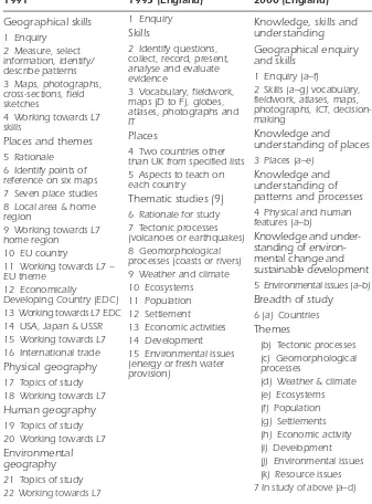 Figure 1.3 Comparison of the Programmes of Study for Geography