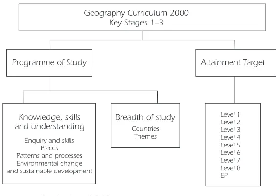 Figure 1.11 Curriculum 2000