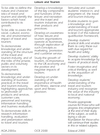Figure 4.4 Aims of vocational courses