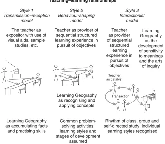 Figure 7.2 Alternative styles of teaching and learning Geography