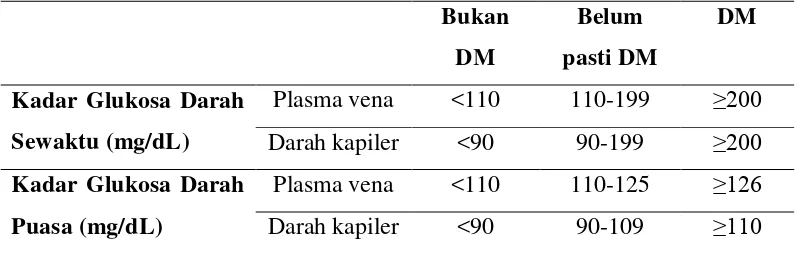 Tabel 2.1. Kadar Glukosa Darah Sewaktu dan Puasa sebagai Patokan 