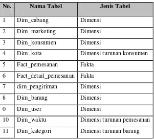 Tabel III.13 Penjelasan Tabel Skema Data Warehouse 