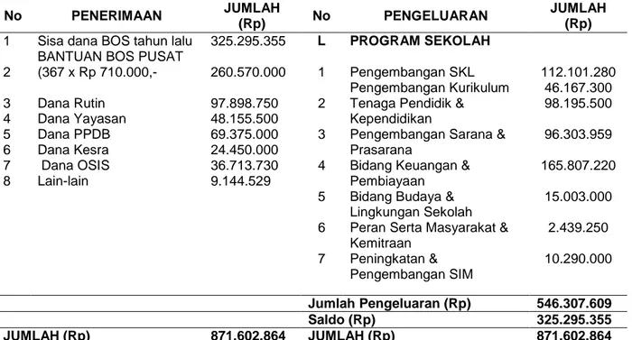 Tabel 1 Rencana Kegiatan dan Anggaran Sekolah (RKAS) Tahun 2014 No PENERIMAAN JUMLAH (Rp) No PENGELUARAN JUMLAH(Rp) 1 2 3 4 5 6 7 8