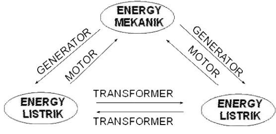 Gambar 2.1 Transformasi Energi 