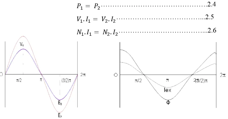 Gambar 2.3. Grafik arus, tegangan dan fluks yang terjadi 
