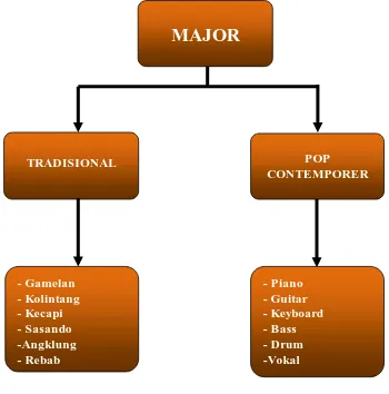 Gambar 3. Skema Pembagian Kurikulum Major Study 