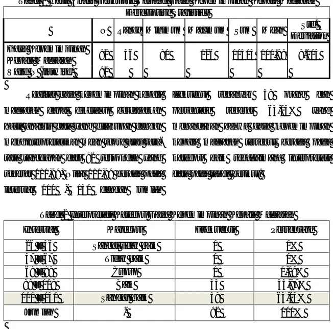 Tabel 1 Hasil Analis Deskriptif Variabel Gaya Kepemimpinan Kepala Madrasah  Descriptive Statistics 