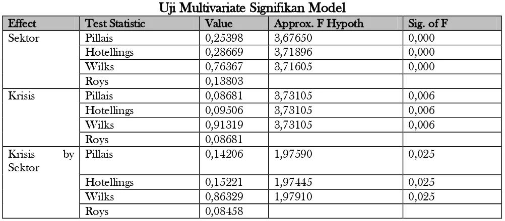 Tabel 8 Uji Multivariate Signifikan Model 