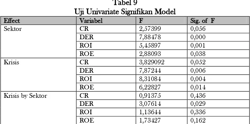 Tabel 9 Uji Univariate Signifikan Model 