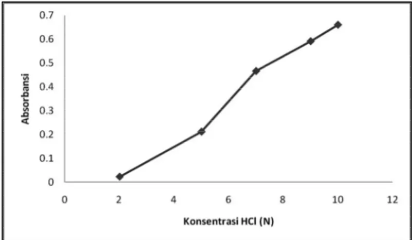 Gambar 3.  terlihat  bahwa  semakin  besar  konsentrasi  HCl,  nilai  absorbansi  dari 