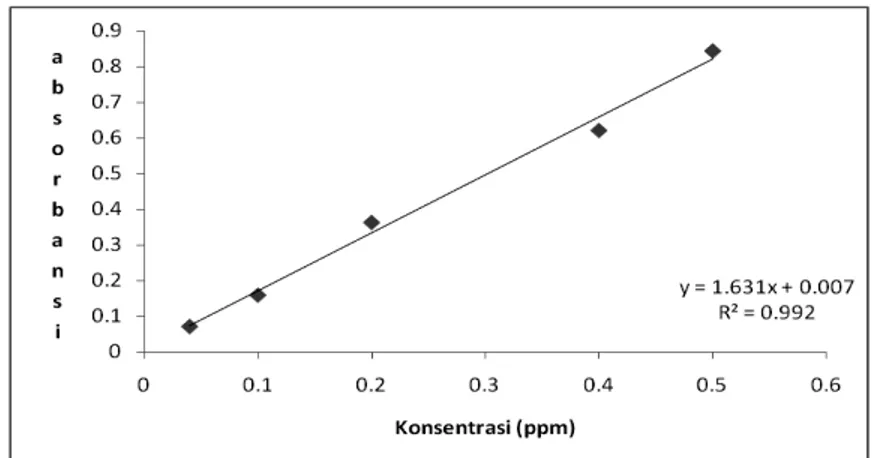 Gambar  6.  menunjukkan    bahwa  hubungan   linier  antara    konsentrasi  Zr  dengan  absorbansi  terjadi  pada  daerah  konsentrasi 