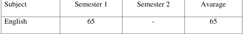 Tabel 1.1  Students English achivement in the first and the second semester 