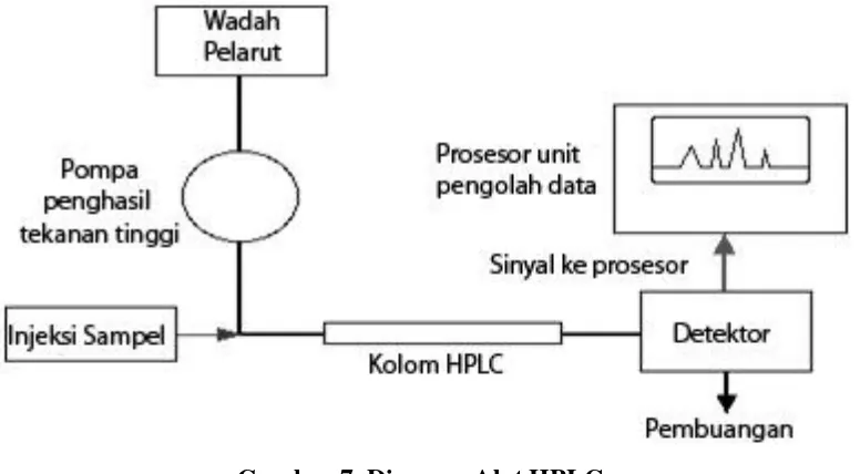 Gambar 7. Diagram Alat HPLC
