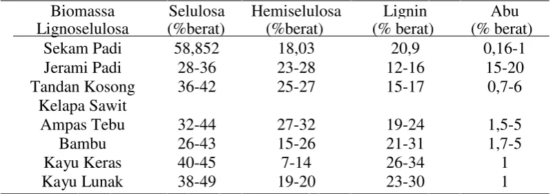 Tabel.3 Komposisi kimia beberapa biomassa
