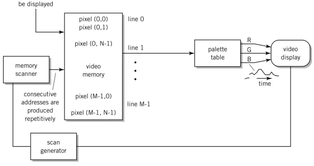 Figure 9.19  Diagram of raster scan generation process