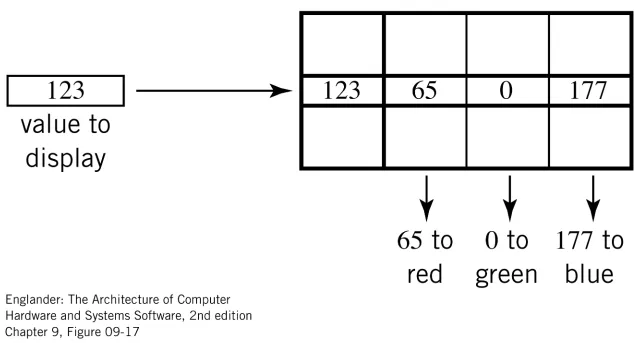 Figure 9.17  Use of a color transformation table