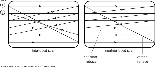 Figure 9.18  Interlaced versus noninterlaced raster scan