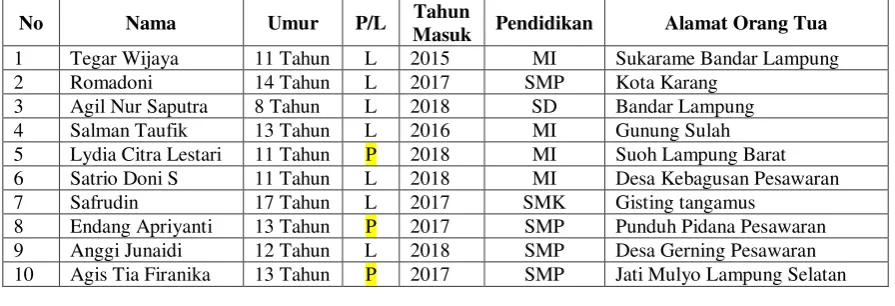 Tabel 2 DATA ANAK-ANAK TERLANTAR DI UPTD PSAA BUDI ASIH DINAS 
