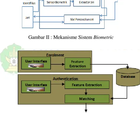 Gambar II : Mekanisme Sistem Biometric 