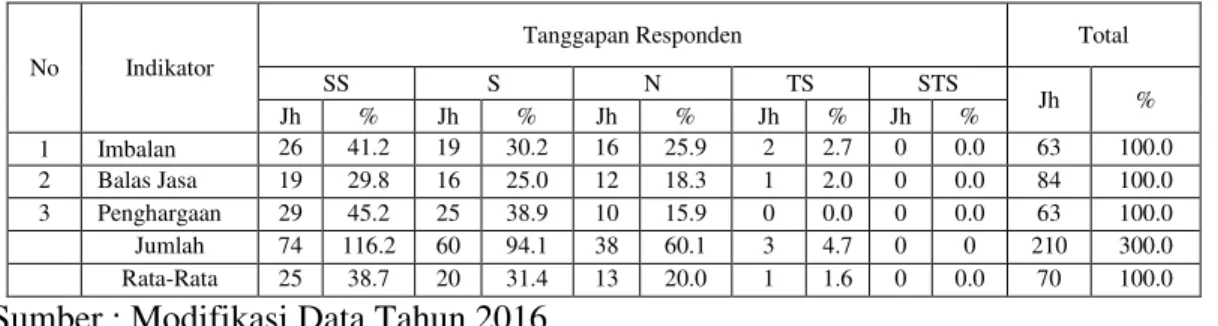 Tabel 1   Rekapitulasi  Tanggapan  Responden  Tentang  Penerapan  Remunerasi  Aparatur  Sipil  Negara  (ASN)  pada  Kantor  Kementerian  Agama  Kota  Pekanbaru Tahun 2015 