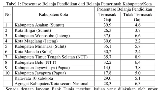 Tabel 1: Prosentase Belanja Pendidikan dari Belanja Pemerintah Kabupaten/Kota 