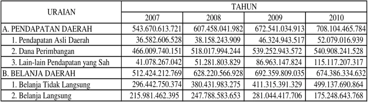 Tabel 2: Ringkasan Pendapatan dan Belanja Daerah Kabupaten Wonosobo 