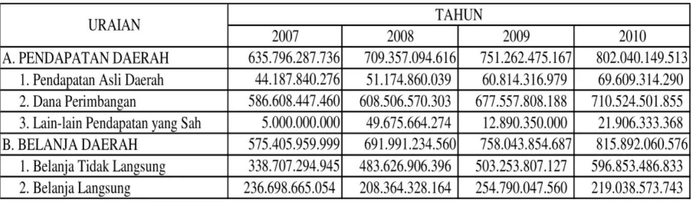 Tabel 3: Ringkasan Pendapatan dan Belanja Daerah Kabupaten Purworejo 