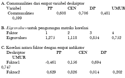 Common Factor Analysis Tabel 1 Variabel Deskriptor Life-Cycle Stage  
