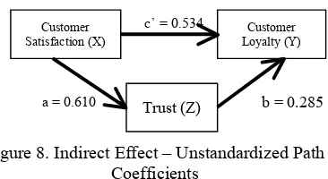 Figure 8. Indirect Effect – Unstandardized Path 