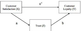 Figure 6. Indirect Relationship of Customer 