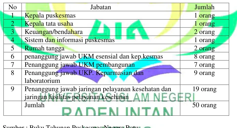 Tabel diatas  menjelaskan mengenai tugas-tugas pegawai di puskesmas 