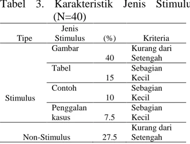 Tabel  3.  Karakteristik  Jenis  Stimulus  (N=40)  Tipe  Jenis  Stimulus    (%)  Kriteria  Stimulus  Gambar  40  Kurang dari Setengah Tabel  15 Sebagian Kecil Contoh  10 Sebagian Kecil  Penggalan  kasus  7.5  Sebagian Kecil  Non-Stimulus  27.5  Kurang dari
