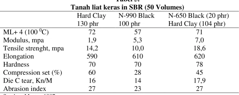 Tabel 5. Tanah liat keras in SBR (50 Volumes) 