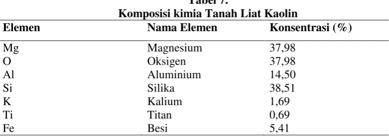 Tabel 7. Komposisi kimia Tanah Liat Kaolin 