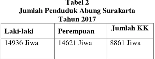 Tabel 2 Jumlah Penduduk Abung Surakarta 