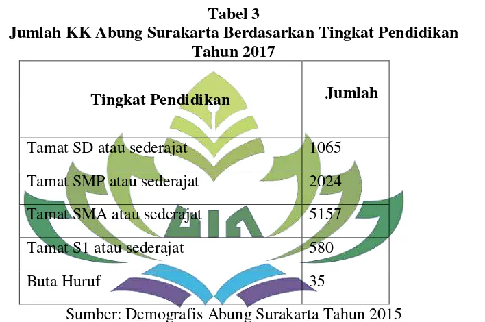 Tabel 3 Jumlah KK Abung Surakarta Berdasarkan Tingkat Pendidikan 