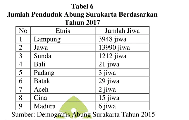 Tabel 6 Jumlah Penduduk Abung Surakarta Berdasarkan 