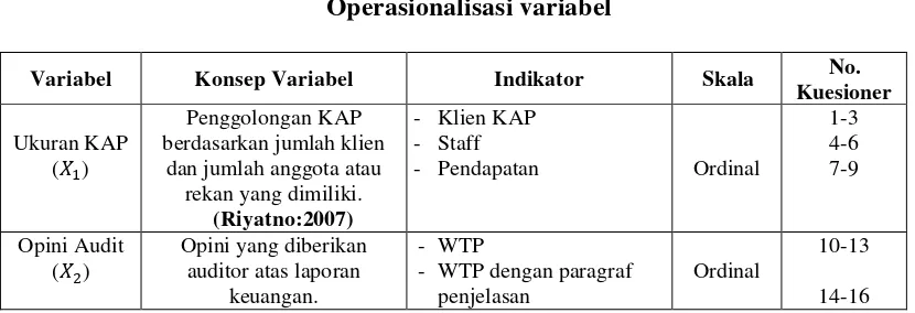 Tabel 3.2 Operasionalisasi variabel 