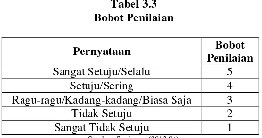 Tabel 3.3 Bobot Penilaian 