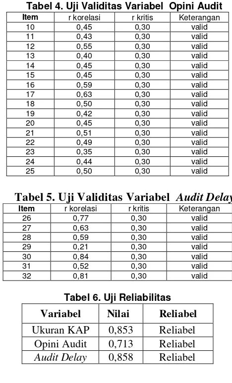Tabel 4. Uji Validitas Variabel  Opini Audit 