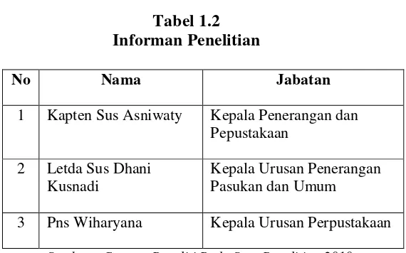 Tabel 1.2 Informan Penelitian 