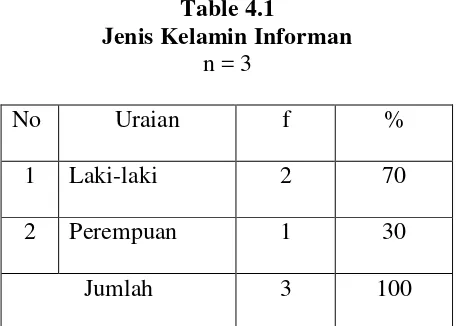 Table 4.1 Jenis Kelamin Informan 