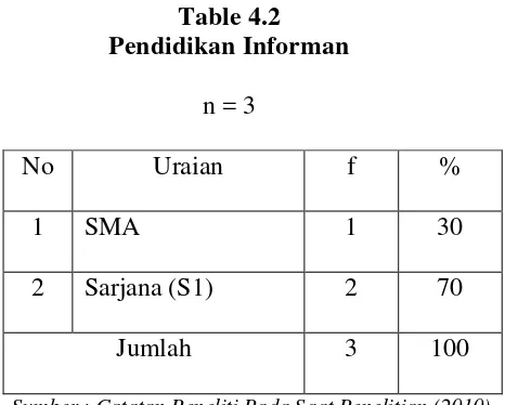 Table 4.2 Pendidikan Informan 