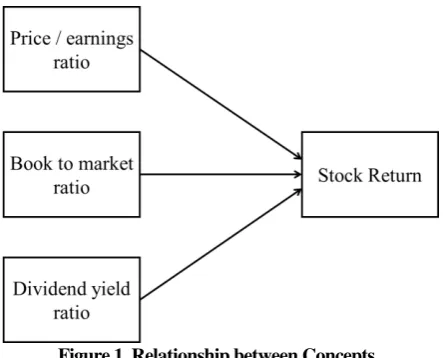 Figure 1. Relationship between Concepts 