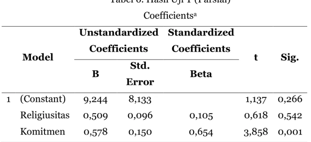 Tabel 6. Hasil Uji T (Parsial)  Coefficients a Model  Unstandardized Coefficients  Standardized Coefficients  t  Sig