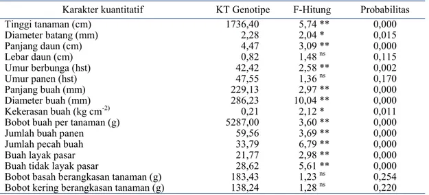 Tabel 2. Rangkuman F- hitung karakter kuantitatif tanaman tomat 
