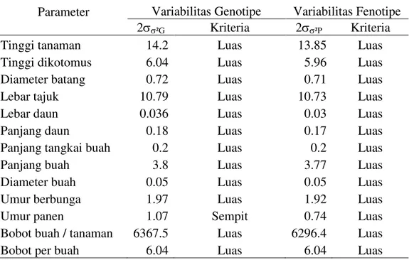 Tabel 7. Variabilitas Genotipe danVariabilitas Fenotipe   Parameter 