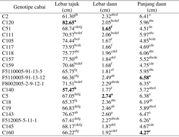 Tabel  2  menunjukkan  rata- rata-rata  lebar  tajuk  memiliki  interval  antara  57,47 –82,65  cm