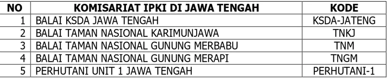 Tabel 6. Contoh Kode Komisariat IPKI di Wilayah Jawa Tengah 