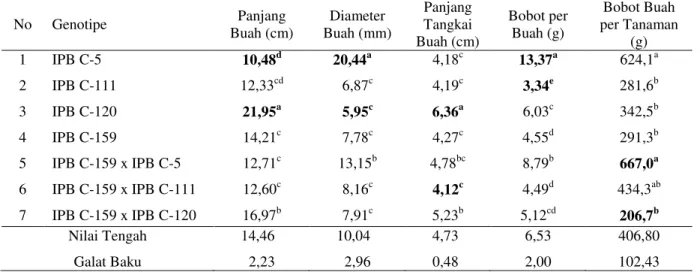 Tabel  3.  Nilai  tengah  panjang  buah,diameter  buah,  panjang  tangkai  buah,  bobotper  buah  dan  bobot buahper tanaman yang diamati dari 7 genotipe tanaman cabai 